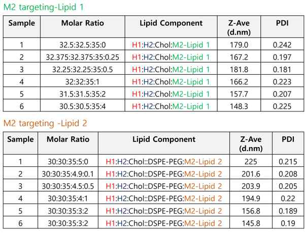 M2형 대식세포 타겟팅 지질 종류와 비율에 따른 나노전달체 물리화학적 특성 분석