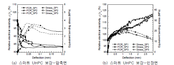 스마트 UHPC를 보강한 NC의 휨 인장 하중 하에서의 전기-역학적 거동