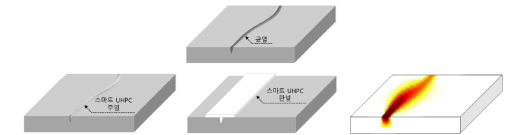 스마트 UHPC를 이용한 구조물 보수보강 공법 및 스마트 안전관리 기술 (예시)