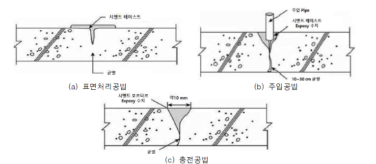 각 공법의 도식도