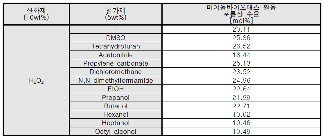 첨가제에 따른 미활용바이오매스 기반 포름산 생산 수율 비교(온도 170℃, 반응시간 1h)