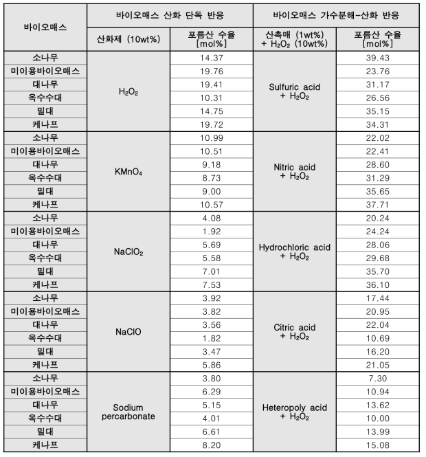 다양한 국내 바이오매스, 산화제, 산촉매 활용 포름산 생산 수율 비교