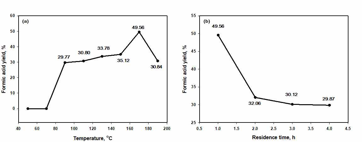 (a) 온도에 따른 포름산 수율 변화(해외 소나무, 질산 1wt%, 과산화수소 20wt%, 1h), (b) 시간에 따른 포름산 수율 변화(해외 소나무, 질산 1wt%, 과산화수소 20wt%, 170℃)