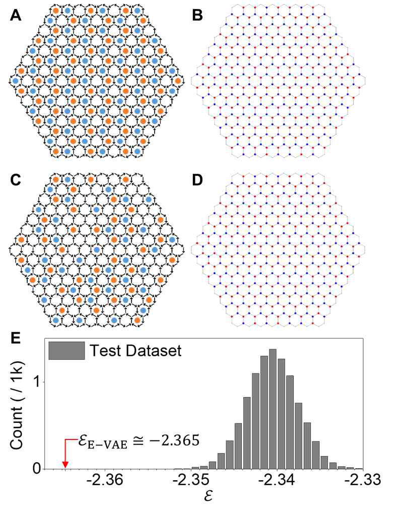 EVAE 결과와 전산적 어닐링 결과의 비교. A. EVAE 모델을 통해 추정된 기저상태. B. A의 자기 극 분포도. C. 전산적 어닐링을 통해 얻은 스핀 구성. D. C의 자기 극 분포도. A와 C의 주황색, 파란색 원은 각각 시계방향, 반시계방향 국소적 스핀 흐름을 나타내며, B와 D의 빨간색, 파란색 점은 각각 +1극과 –1극을 나타냄. E. 평가 데이터 세트의 에너지 분포와 EVAE 모델을 통해 추정된 기저상태의 에너지 값