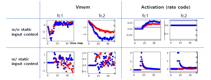 Static input control – Vmem, SNN activation