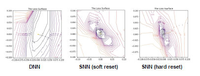 Loss surface