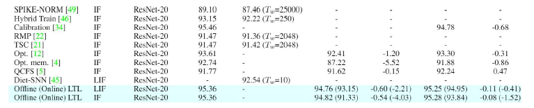최근 deep SNN 성능 비교표 (CIFAR10) (Training Spiking Neural Networks with Local Tandem Learning, NeurIPS-22)