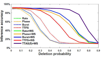 Noise-robust SNN (deletion)