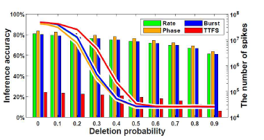 Accuracy and # of spikes (deletion)