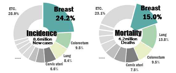 2018년 세계 여성암 발생률 및 사망률