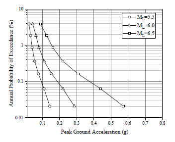 고려된 한국의 seismic hazard levels