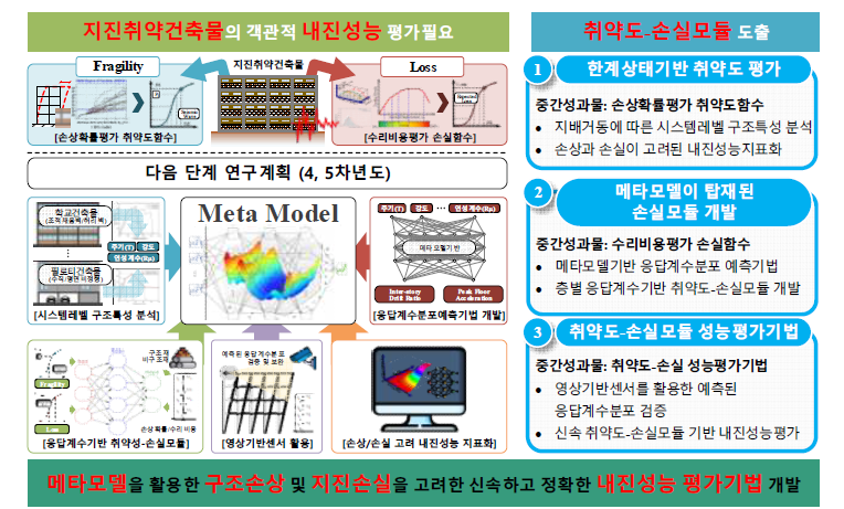 다음 단계 연구개발의 최종목표