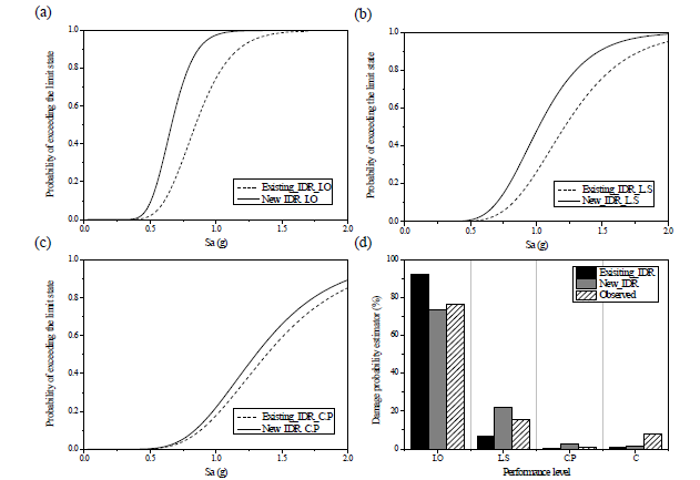 지진취약도함수를 이용한 개발된 층간변위비기반 한계상태의 평가. (a) 즉시거주(IO). (b) 인명안전(LS). (c) 붕 괴방지(CP). (d) 관측데이터를 이용한 DPE비교.