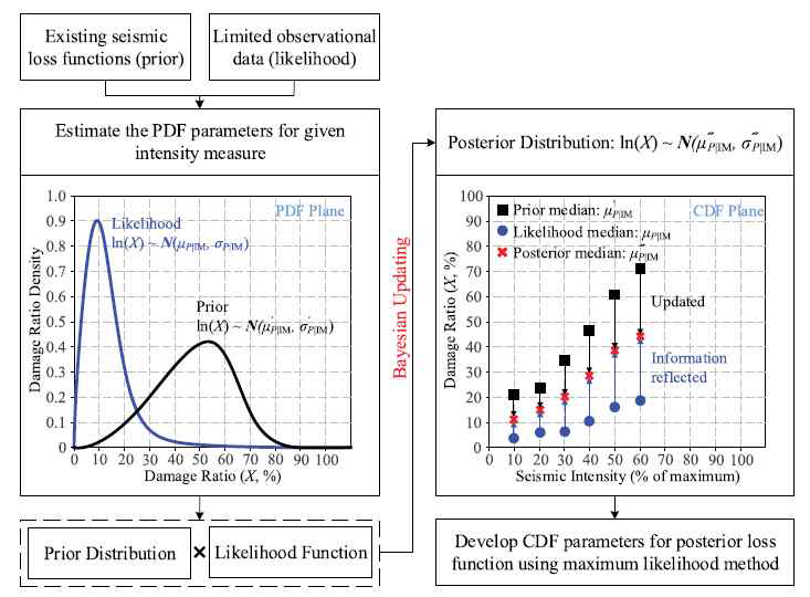 Point-based Bayesian updating framework