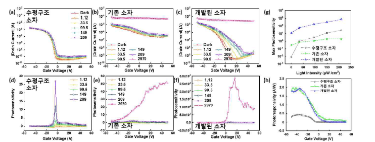 (a)-(c) 수평구조 소자, 기존 수직구조 소자, 개발된 수직구조 소자의 광 (λ= 365 nm) 반응 그래프 및 그로부터 추 출한 (d)-(f) 광감도 그래프. 각 그래프에 표기된 빛 세기의 단위는 μW/cm2임. 수평구조, 기존 수직구조, 개발된 수직구조 간의 최대 (g) 광감도 및 (h) 광반응도 비교 그래프.