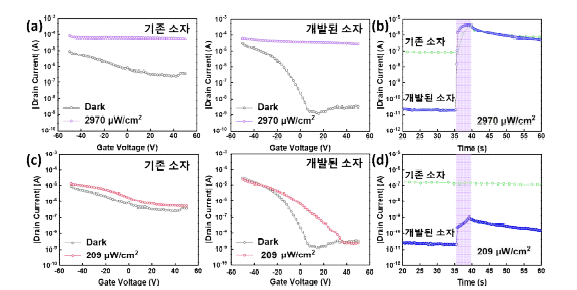 강한 빛 (2970 μW/cm2, λ= 365 nm) 조사 시, 개발된 광 트랜지스터 및 기존 광 트랜 지스터의 (a) 정적, (b) 동적 광 반응 특성. 약한 빛 (209 μW/cm2, λ= 365 nm) 조사 시 소자들 의 (c) 정적, (d) 동적 광 반응 특성.