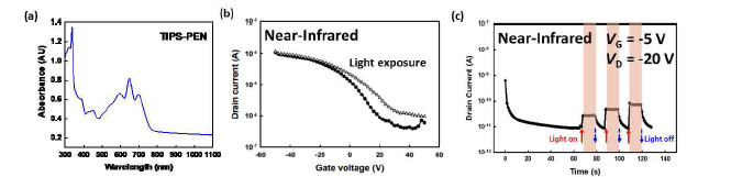 (a) TIPS-PEN UV-vis 광흡수 그래프, 개발된 고성능 수직구조 광 트랜지스터의 근적외선 (~105 μW/cm2, λ=980 nm) (b) 정적, (c) 동적 광반응 특성 그래프.