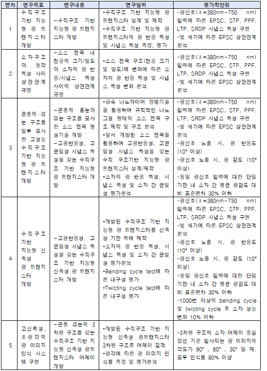 연구 성과 항목별 목표