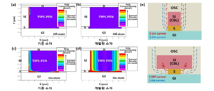 소스절연막-소스 배치에 따른 전하 분포 특성. (a) 기존 소자, (b) 개발된 소자의 off state (VG = 50 V, VD = -10 V). (c) 기존 소자, (d) 개발된 소자의 on state (VG = 50 V, VD = -10 V). (기존 소자: 소스절연 막-소스 일자 형태 배열, 개발된 소자: 돌출된 소스절연막 배치 형태.) (e) 기존 소자(상)와 개발된 소자(하)의 off-current, on-current 전류 흐름 모식도.
