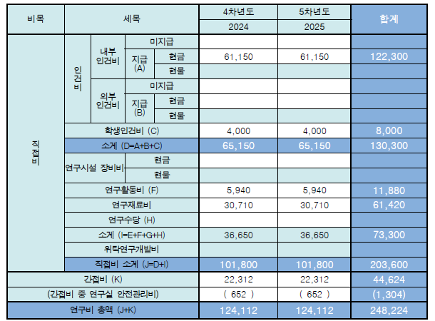 2단계 연구비 사용 계획 총괄표