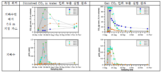 인위 누출 현장시험 동안 획득한 CO2 농도 변화 (용해상 CO2 / 가스상 CO2)