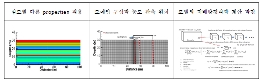 수치모델에 활용된 물리적 특징과 도메인 및 경계조건 구성 내용