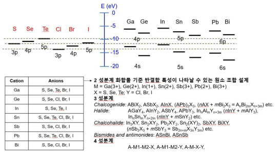 p-block 원소들의 오비탈 에너지와 ARC 소재의 원소에 따른 예상되는 합성물 정리