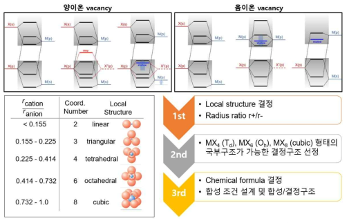 양이온 또는 음이온 결함에 의해 나타날 수 있는 예상되는 에너지 레벨 변화, 양이온/음이온 비율 및 배위수에 따른 국부구조 변화, ARC 소재 설계 모식도