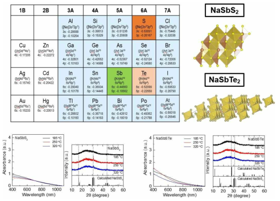 NaSbS2, NaSbTe2에 대한 분자 구조 모형과 NaSbS2, NaSbSTe 박막에 대한 열처리 온도별 absorbance 및 XRD patterns