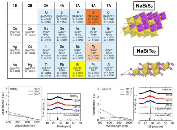 NaBiS2, NaBiTe2에 대한 분자 구조 모형과 NaBiS2, NaBiSTe 박막에 대한 열처리 온도별 UV-Vis. spectrometer 및 XRD patterns