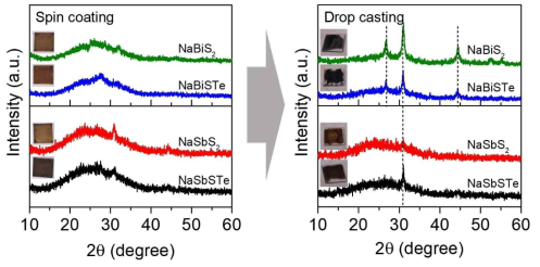 박막 형성 방법 (spin coating 또는 drop casting)에 따른 XRD patterns 변화 및 박막 이미지
