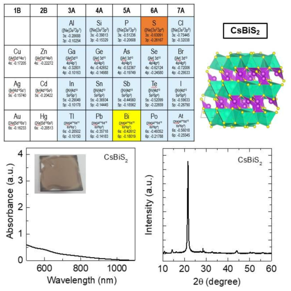 CsBiS2에 대한 분자 구조 모형과 박막에 대한 absorbance 및 XRD patterns