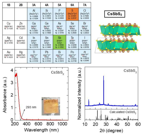 CsSbS2에 대한 분자 구조 모형과 박막에 대한 absorbance 및 XRD patterns