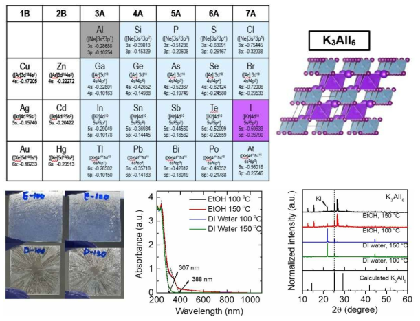 K3AlI6에 대한 분자 구조 모형과 박막에 대한 absorbance 및 XRD patterns