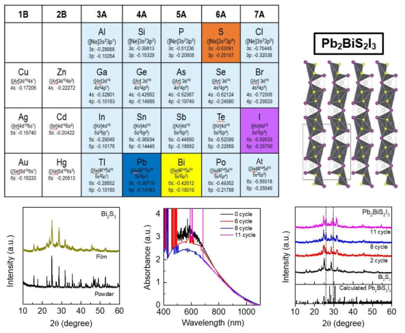 Pb2BiS2I3에 대한 분자 구조 모형과 spray coating을 통해 제작한 Bi2S3 박막의 XRD patterns과 two-setp coating을 통해 제작한 박막에 대한 absorbance 및 XRD patterns