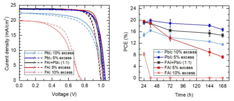 전구체 용액 내 과량의 (FAI, PbI2) 비율에 따라 제작한 FAPbI3-기반 태양전지 소자의 광전변환 특성과 상 안정성 비교