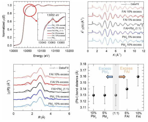 전구체 용액 내 과량의 (FAI, PbI2) 비율에 따라 제작한 FAPbI3-기반 박막의 Pb L3 edge EXAFS 측정 결과