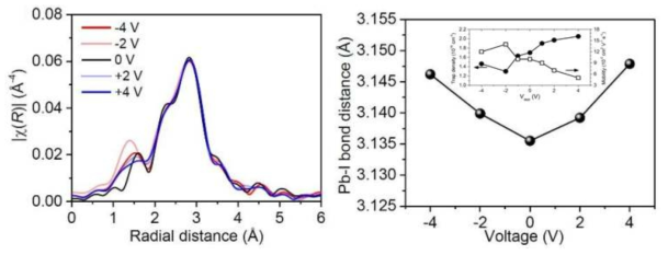 인가전압에 따른 결함농도, 캐리어 이동도 변화 (inset) 및 Pb L3 edge EXAFS 측정 결과