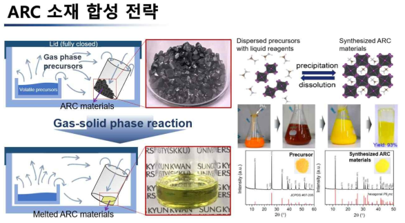 ARC 소재 합성을 위한 대표적 공정 기술