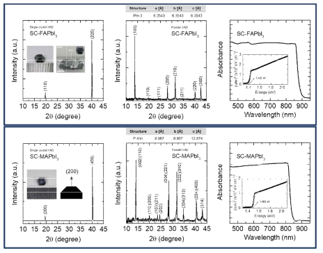 FAPbI3 (위) 및 MAPbI3 (아래) 단결정에 대한 X-선 산란 (X-ray Diffraction, XRD) 분석을 통한 결정구조 분석 및 자외/가시선 분자흡수 분광법 (UV-Vis. spectroscopy) 분석을 통한 광학적 밴드갭 분석