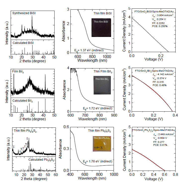 Precursor engineering을 통해 용액공정으로 제작한 ARC 후보 소재 박막에 대한 XRD(왼쪽), UV-Vis. 분석과 박막 사진(중간) 및 태양전지 특성 분석(오른쪽)