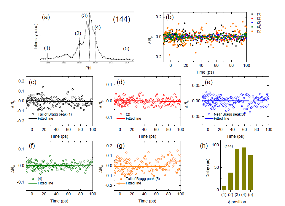 (a) X-선 (XFEL) 산란에 의해 얻어진 (1 4 4) 결정면에 대한 회절 X-선의 rocking curve. (b-g) 서로 다른 2 theta 지점에서 얻은 transient scattering pattern 및 (h) delay time