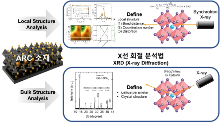 X-선 흡수 분광법 및 X-선 회절 분석법을 통한 ARC 후보 소재 결정구조 분석