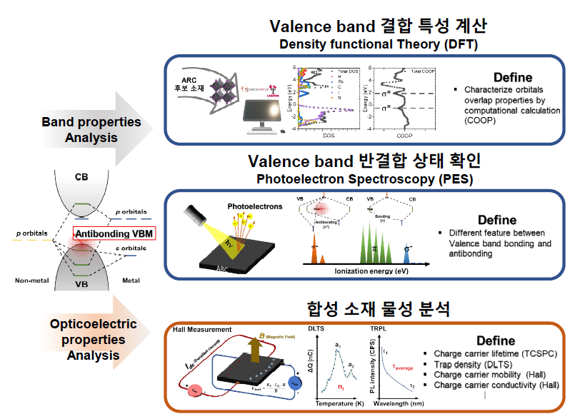 DFT calculation, PES 및 홀 효과 측정을 통한 반결합 특성 검증 및 광학적 특성 분석