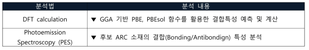 ARC 후보 물질의 antibonding 특성확인을 위한 계산적, 실험적 검증 방법