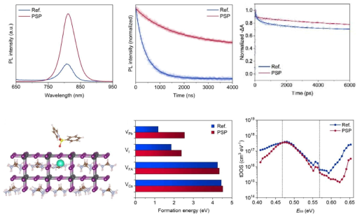 첨가제 PSP 유무에 따른 PL, TRPL, TA 측정 결과 및 DFT 계산을 통해 확인한 결함 형성 에너지 변화 및 DLTS 측정을 통한 결함 농도 측정 결과