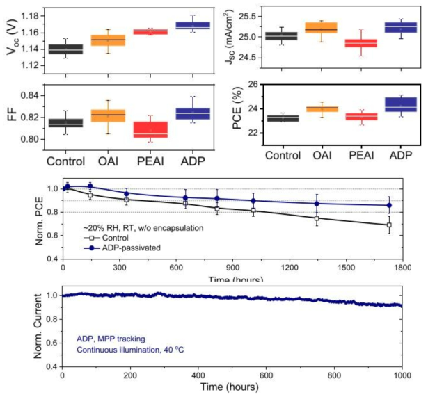후처리 전과 OAI, PEAI, ADP로 후처리한 페로브스카이트 태앙전지 각 8개 소자에 대한 효율 파라미터 분포. Encapsulation 하지 않은 후처리 전 및 ADP 처리한 페로브스카이트 태양전지를 상온, 20-30% 상대습도 하에서 보관한 소자안정성 측정 결과. Encapsulation된 ADP 페로브스카이트 태양전지의 구동안정성 시험 결과 (광, 40도, 최대 출력점 추적결과)