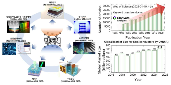 반도체 소재를 이용한 소자·응용분야와 이에 관련된 연구 및 세계시장 추세