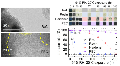 고분자 첨가 유무에 따른 TEM 측정 결과 및 고습도 조건 (94% RH) 노출에 따른 페로브스카이트 박막 상변화에 대한 광학 이미지 및 XRD를 통해 계산한 α phase 비율 변화