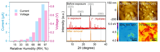 습도에 따른 2D 페로브스카이트 기반 습도 전지의 전류 전압 특성 변화. 수분 노출 혹은 건조 후의 XRD 패턴 변화 및 표면 구조, 일함수 변화 분석을 위한 KPFM 측정 결과
